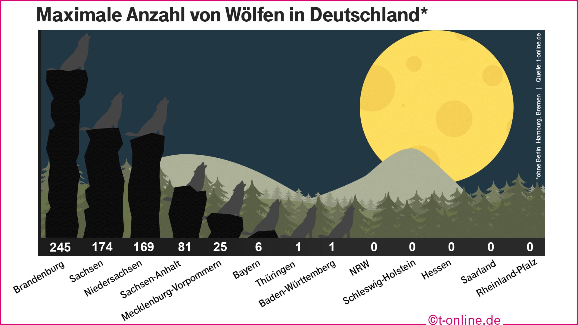 Viele Bundesländer geben die anzahl der Wölfe in Rudeln an. Diese Darstellung von August 2018 geht von zehn Tieren je Rudel aus.