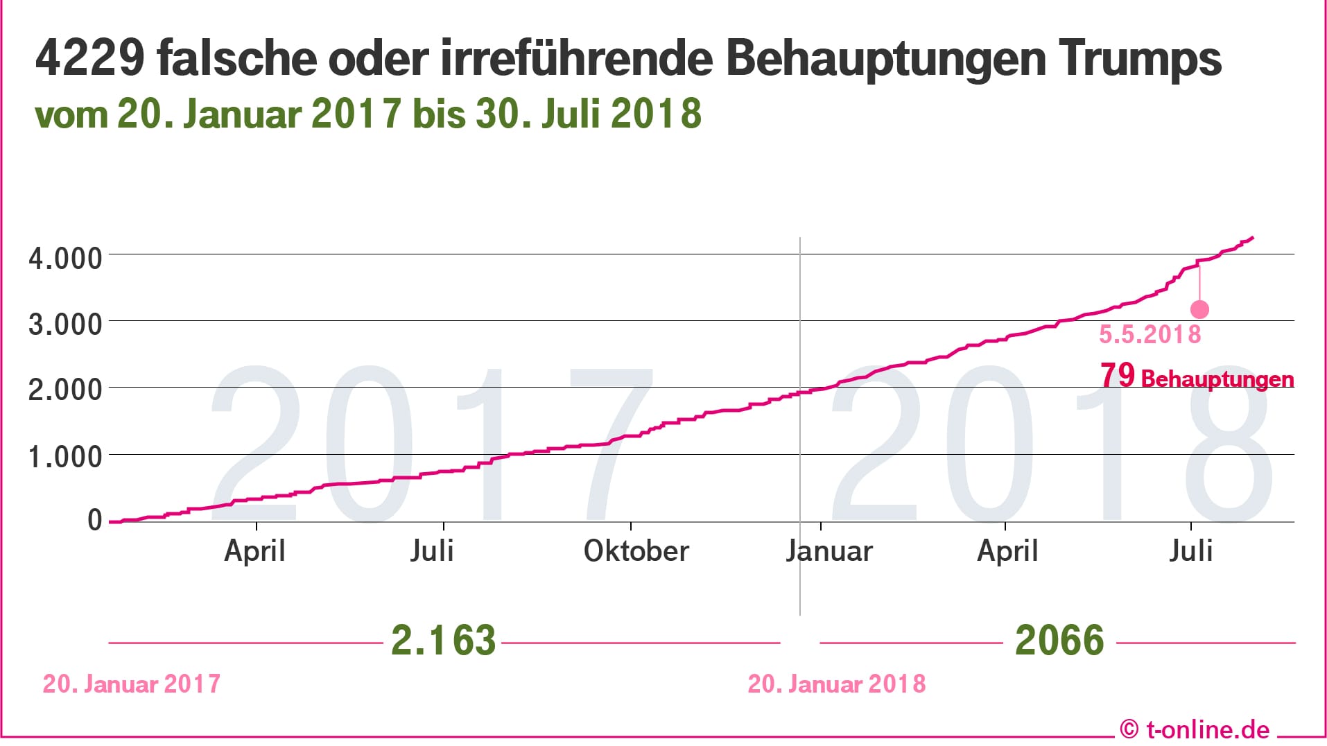 Donald Trump hat seit seinem Amtsantritt 4.229 falsche oder irreführende Aussagen von sich gegeben.