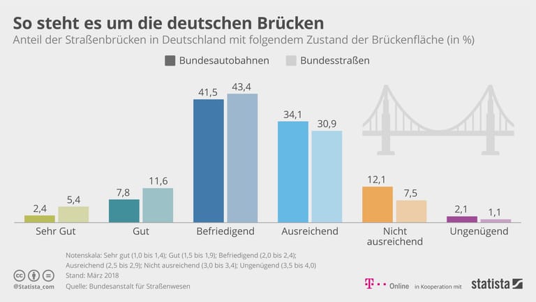 Der Zustand von Brücken auf Bundesautobahnen und Bundesstraßen in Deutschland.