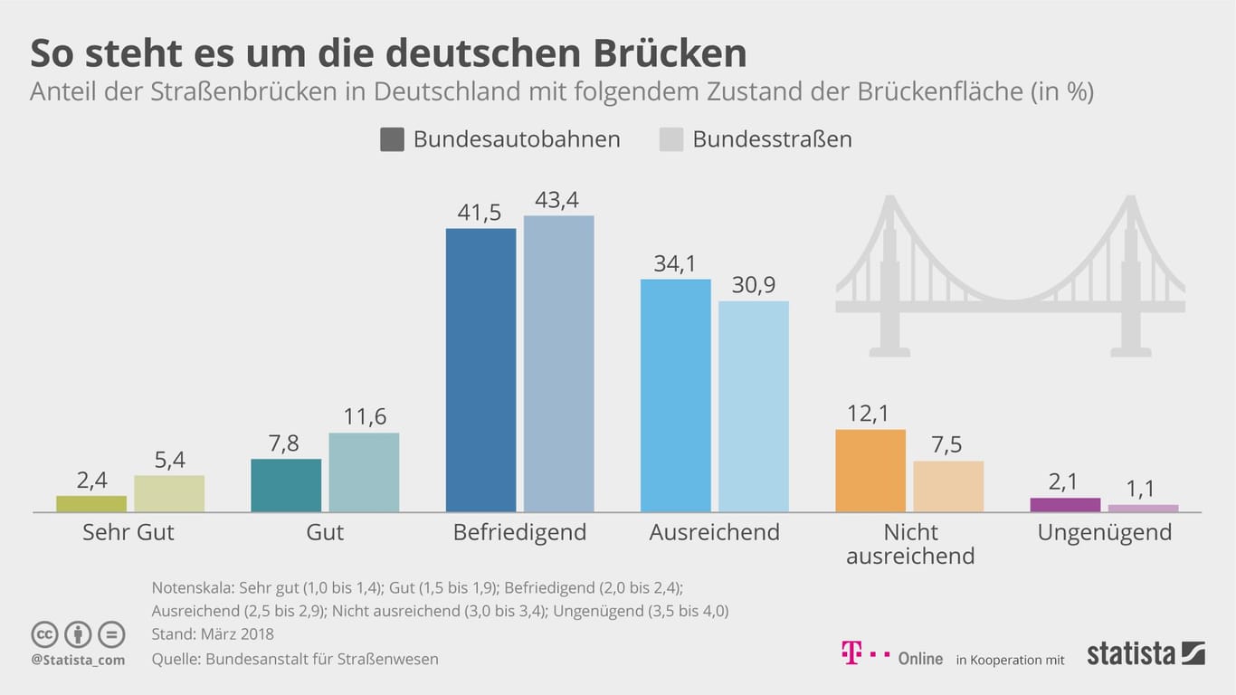 Der Zustand von Brücken auf Bundesautobahnen und Bundesstraßen in Deutschland.