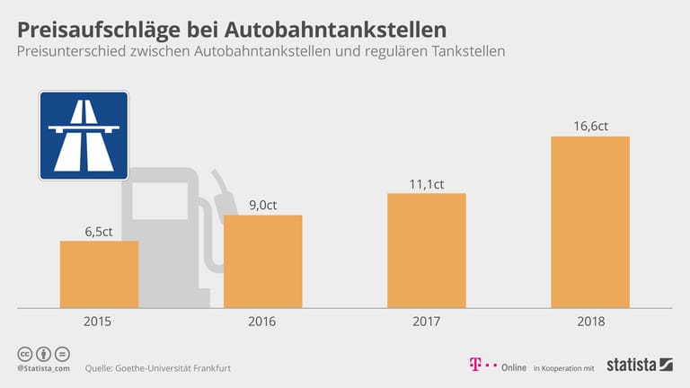 Tanken an der Autobahn: Allein im Vergleich zum Jahr 2017 hat sich der Preisanstieg im Schnitt um etwa die Hälfte erhöht.