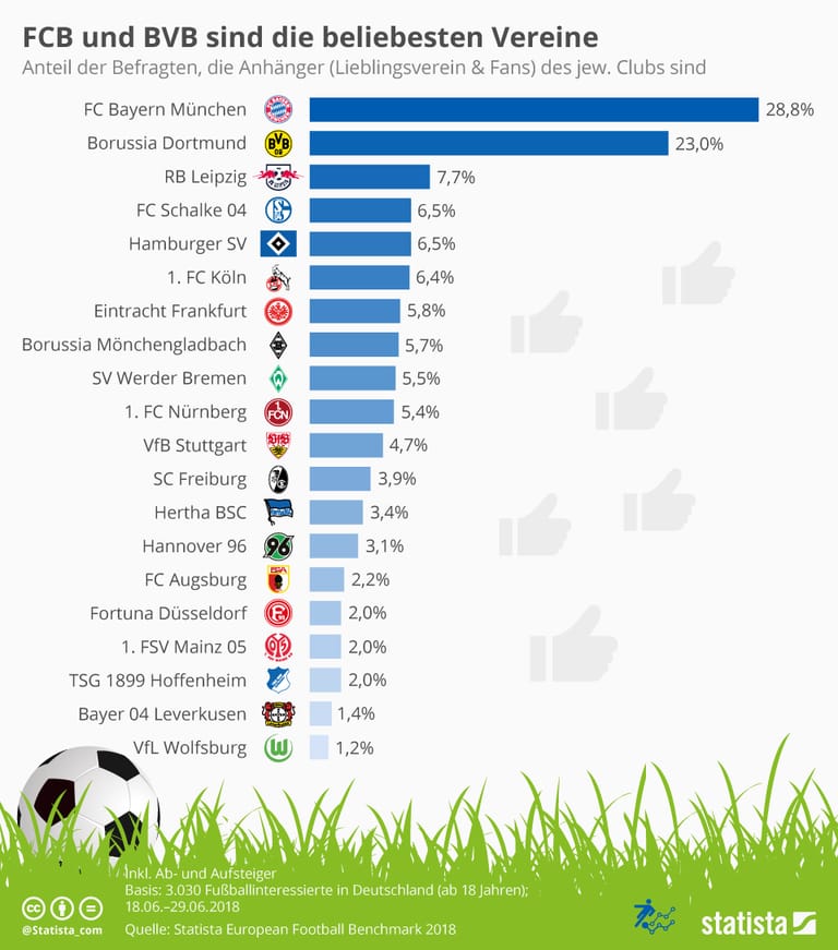Der FC Bayern ist auch der beliebteste Verein. Am wenigsten beliebt: Der VfL Wolfsburg.