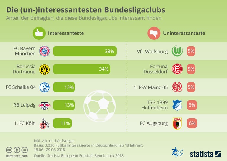 Studie Zur Bundesliga: Das Sind Die Meistgehassten Vereine Deutschlands