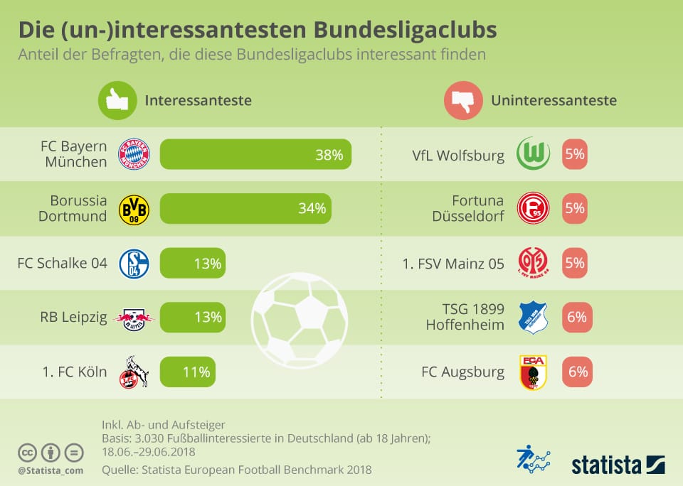 Die interessantesten und uninteressantesten Bundesliga-Vereine.