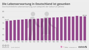 Einbruch Der Lebenserwartung: Werden Wir Doch Nicht Immer älter?