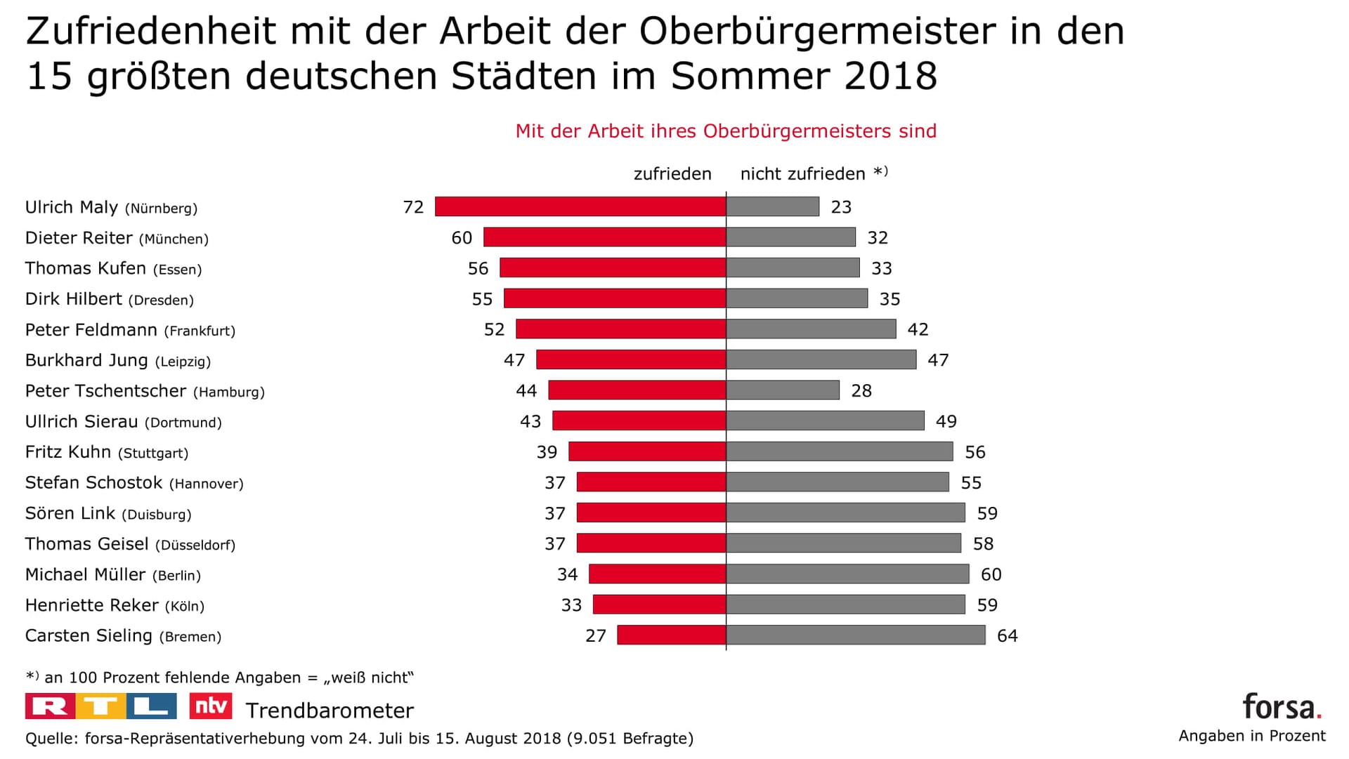 Zufriedenheit mit den Stadtchefs: In Nürnberg ist sie am höchsten, wo Ulrich Maly von der SPD auf die höchste Quote kommt.