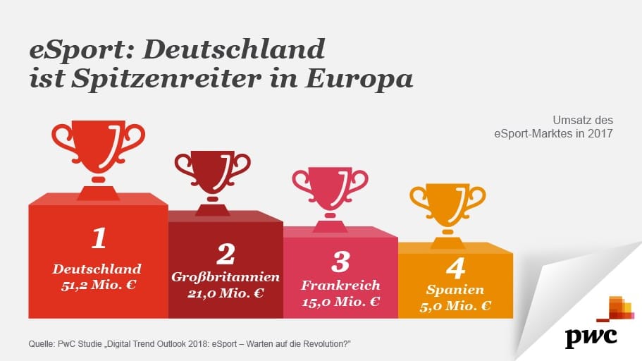 Fans von Computerspielen drängen aus der virtuellen Welt in die Stadien: Deutschland liegt dabei in Europa ganz vorne.