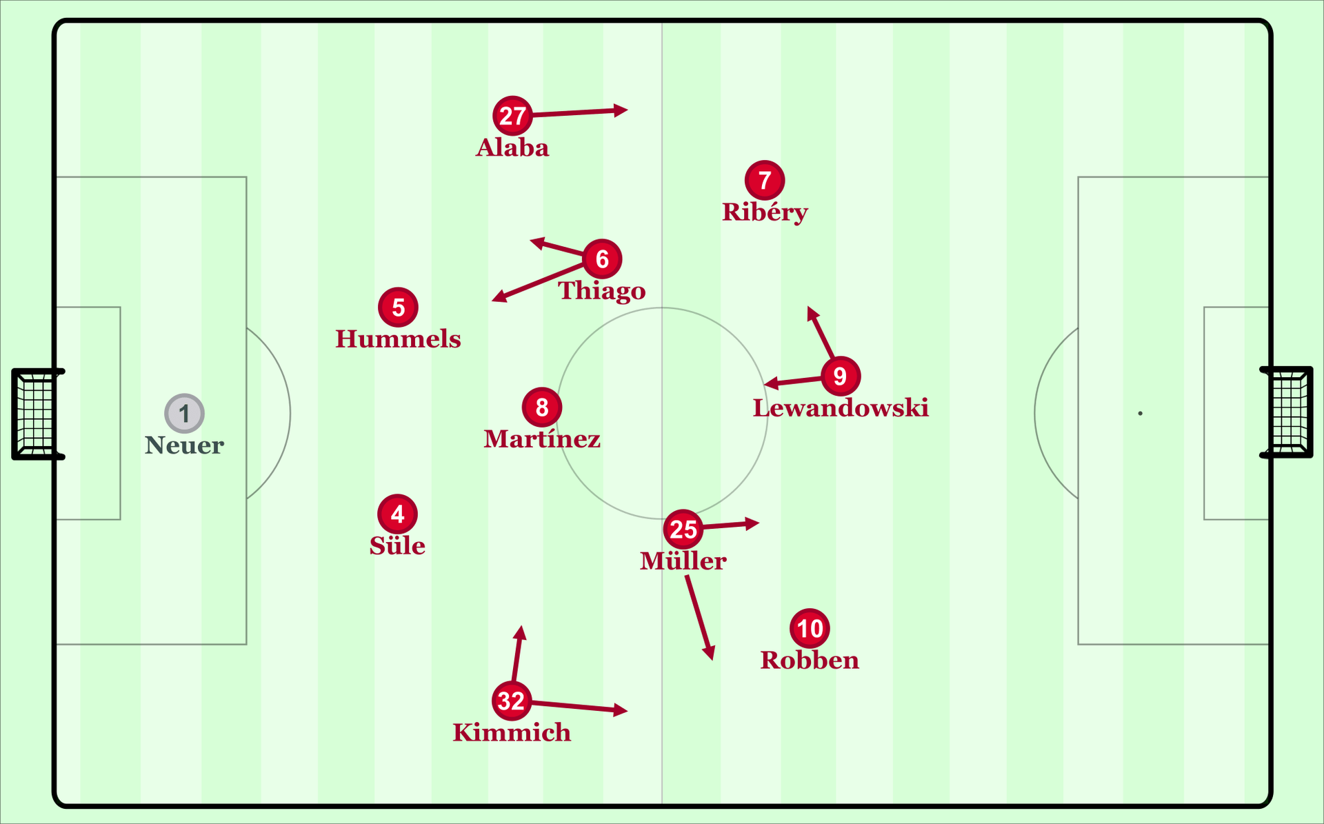 So könnten die Bayern in der ersten Saisonphase im 4-3-3 spielen.