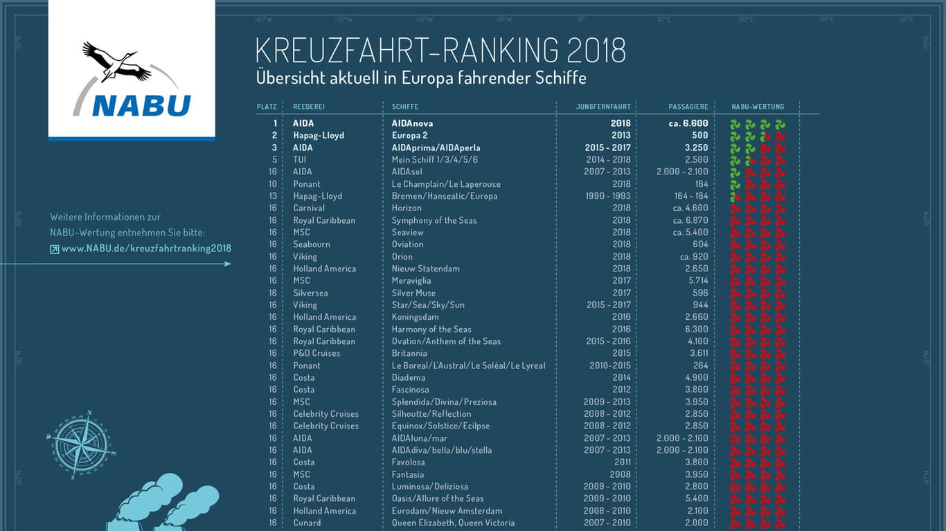 NABU-Kreuzfahrt-Ranking 2018