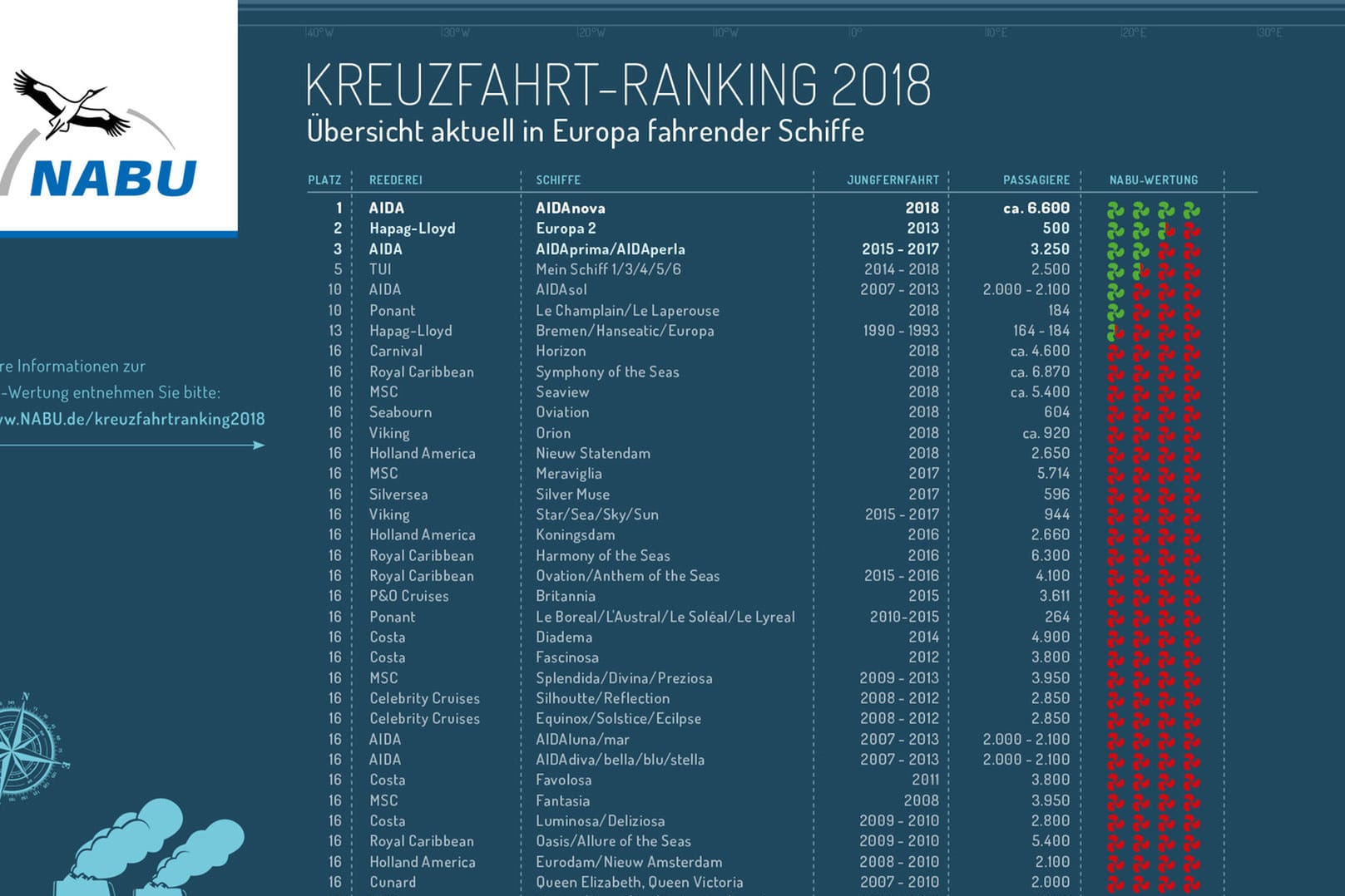 NABU-Kreuzfahrt-Ranking 2018