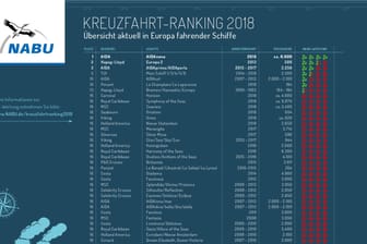 NABU-Kreuzfahrt-Ranking 2018