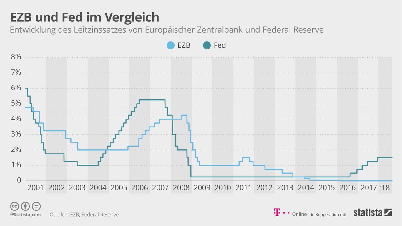 Leitzinsen: Während die Zinsen in den USA seit 2016 schrittweise angehoben werden, kleben sie in Europa weiterhin an der Nulllinie.