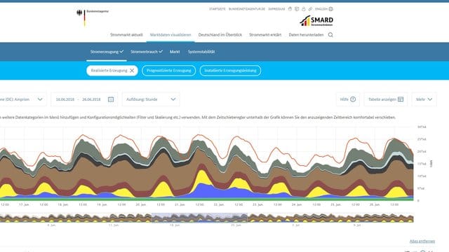 Wann wird wie viel Strom erzeugt? Und wie viel davon ist eigentlich aus Kohle erzeugt? Die Website smard.