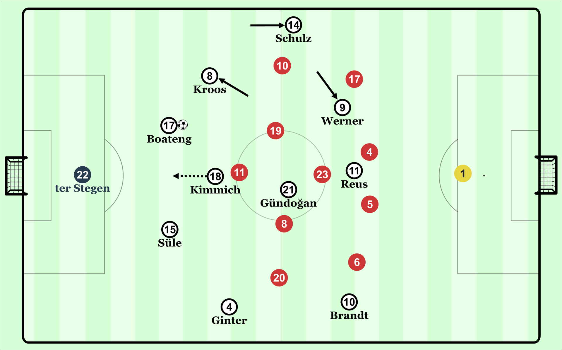 So war Deutschland im Spielaufbau in der Partie gegen Peru gestaffelt. Mit Debütant Nico Schulz spielte dieses Mal ein offensiverer Außenverteidiger auf der linken Seite.