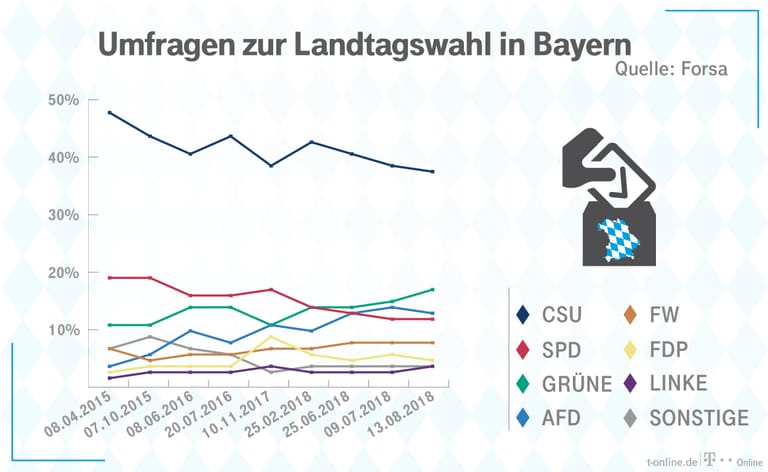 Umfragen zur Landtagswahl in Bayern: Die angestrebte absolute Mehrheit gerät für die CSU immer weiter außer Sicht.