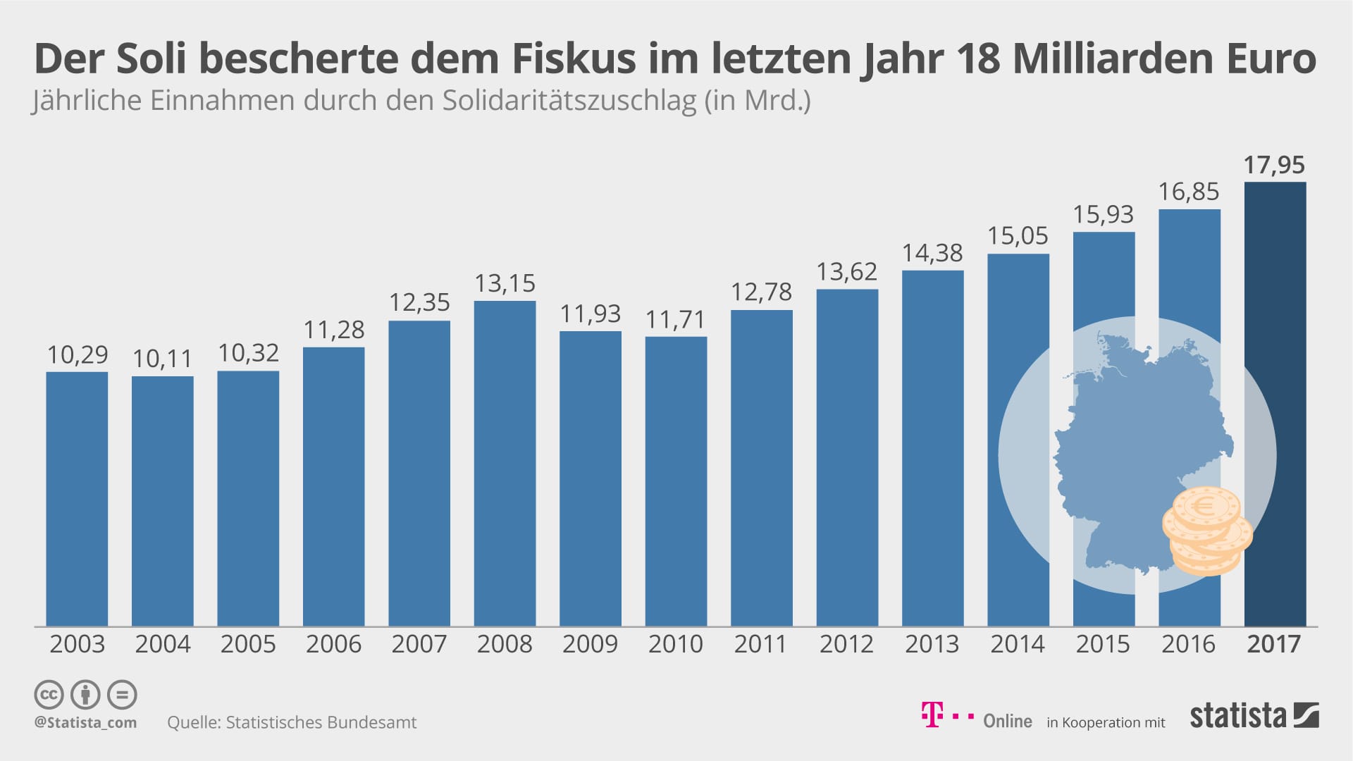 Solidaritätszuschlag: Der Bund der Steuerzahler fordert die vollständige Abschaffung des Soli, den so genannten Finanzhilfen für den "Aufbau Ost".