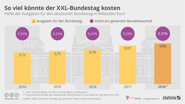 Steigende Kosten Bundestag: Mit 709 Abgeordneten hat der aktuelle Bundestag eine Rekordgröße erreicht.