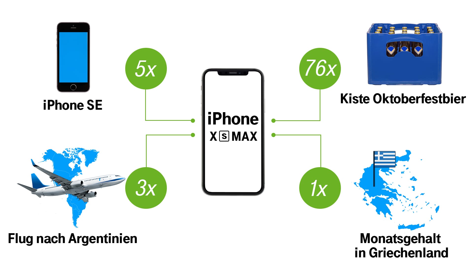 Das neue iPhone Xs MAX: So teuer wie noch kein iPhone zuvor. Diese Dinge bekommt man für den Preis des neuen Smartphones.