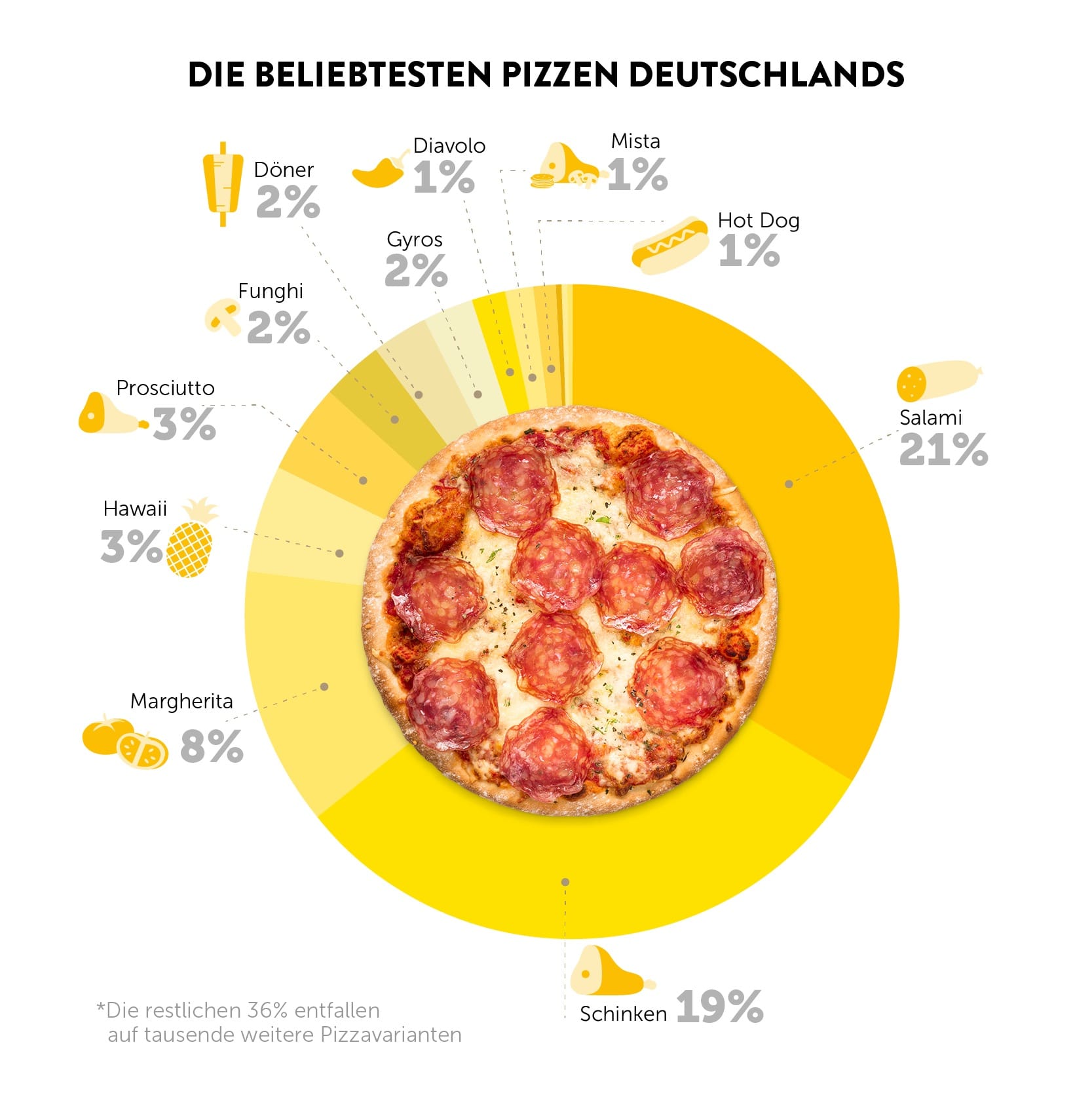 Pizzen in Deutschland: In allen Bundesländern bis auf Sachsen ist Pizza Salami auf Platz 1.