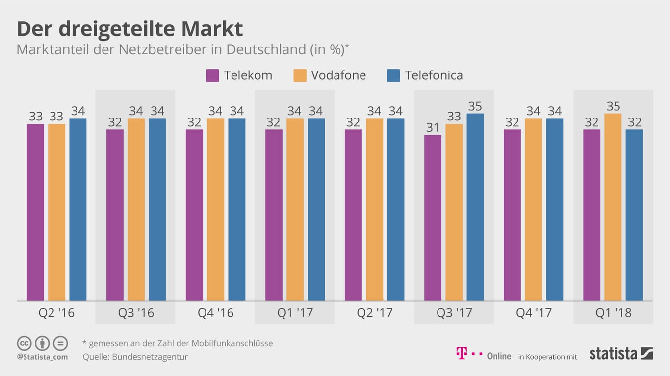 Vodafones Marktanteil stieg in den letzten Jahren von 33 auf 35 Prozent.