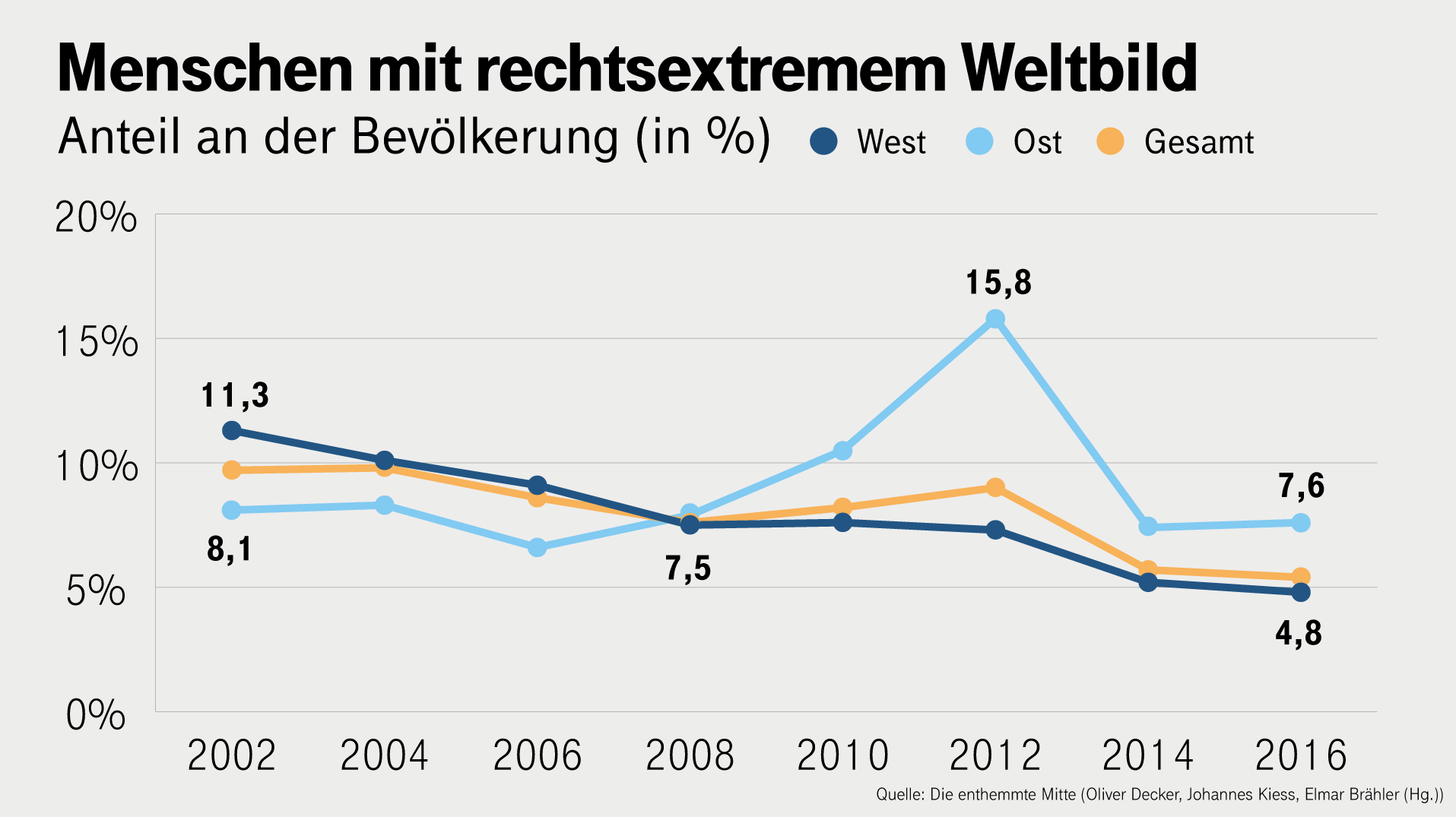 Studien zeigen: Der Anteil der Menschen mit durch und durch rechtsextremem Weltbild nimmt ab, nicht zu.