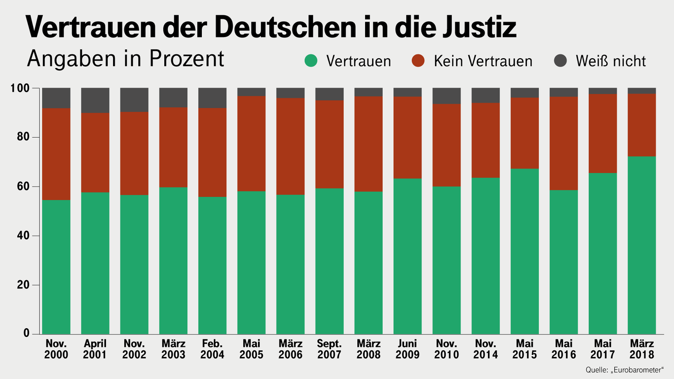 Justiz: Das Vertrauen der Deutschen nimmt eher zu. Ähnlich sieht es bei Parlament, Regierung oder auch der Presse aus.