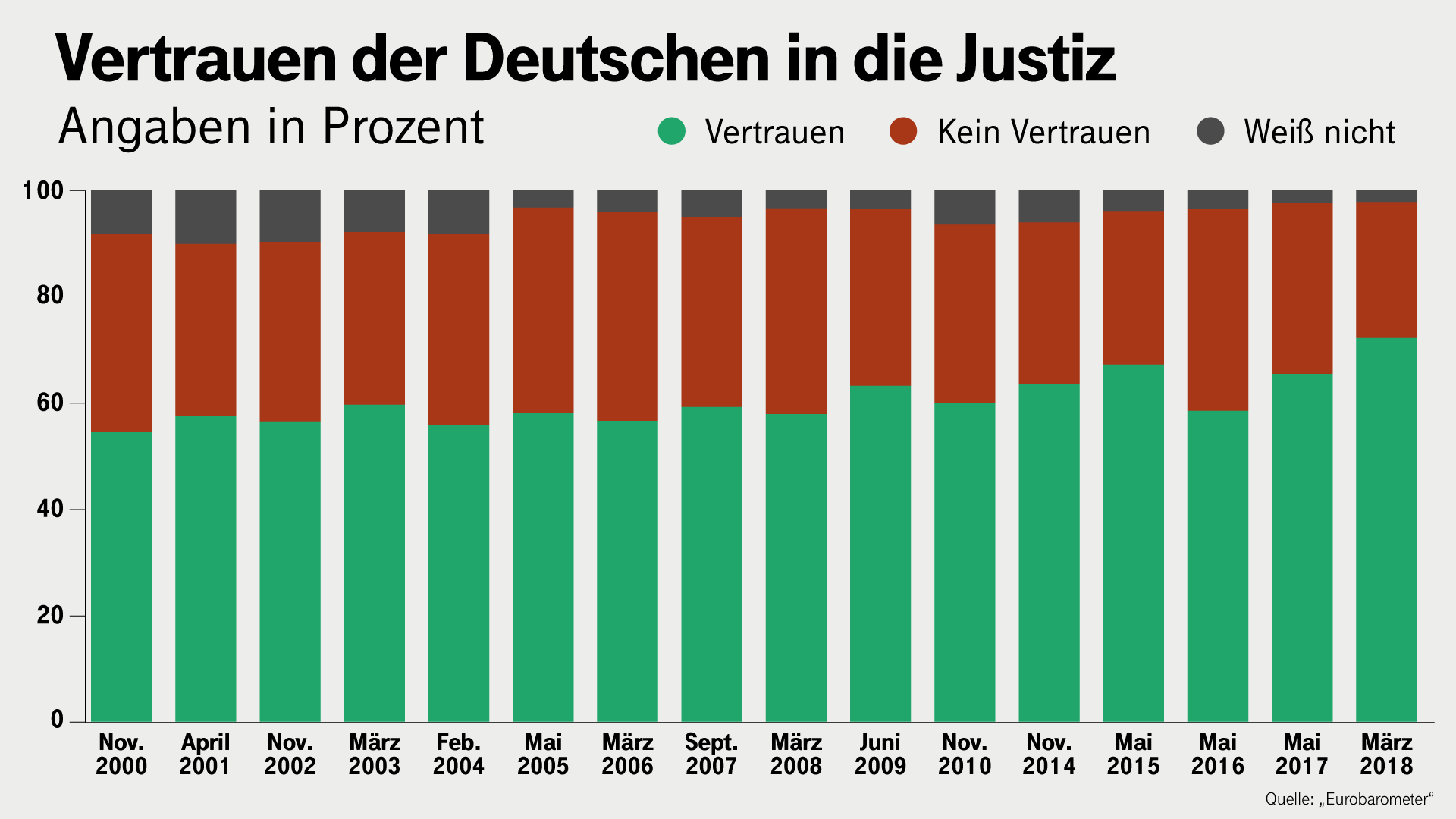 Justiz: Das Vertrauen der Deutschen nimmt eher zu. Ähnlich sieht es bei Parlament, Regierung oder auch der Presse aus.