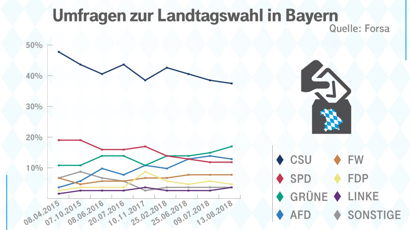 Umfragen: Die CSU verliert seit Wochen, die SPD auch, während die Grünen gewinnen.