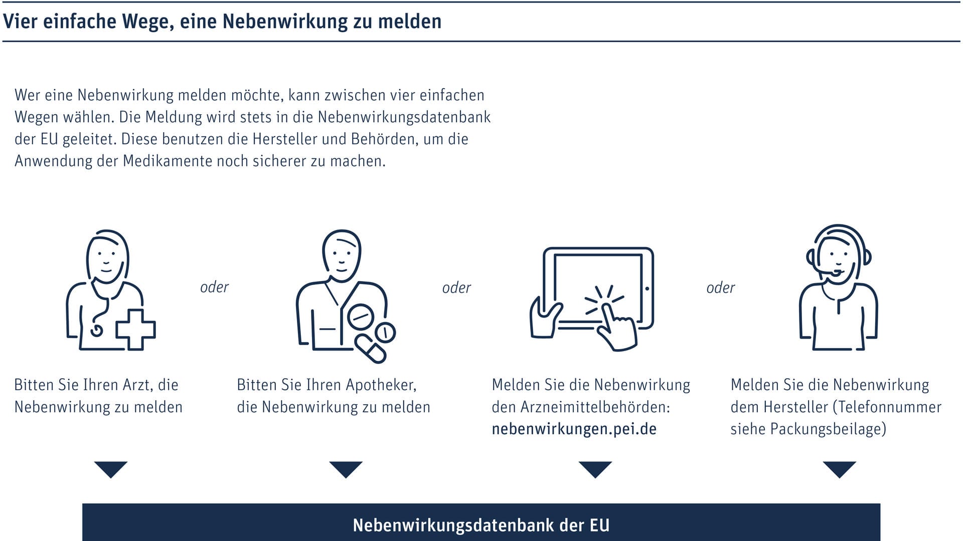 Vier einfache Wege, eine Nebenwirkung zu melden: Sie können sich zum Beispiel online bei den zuständigen Arzneimittelbehörden melden.