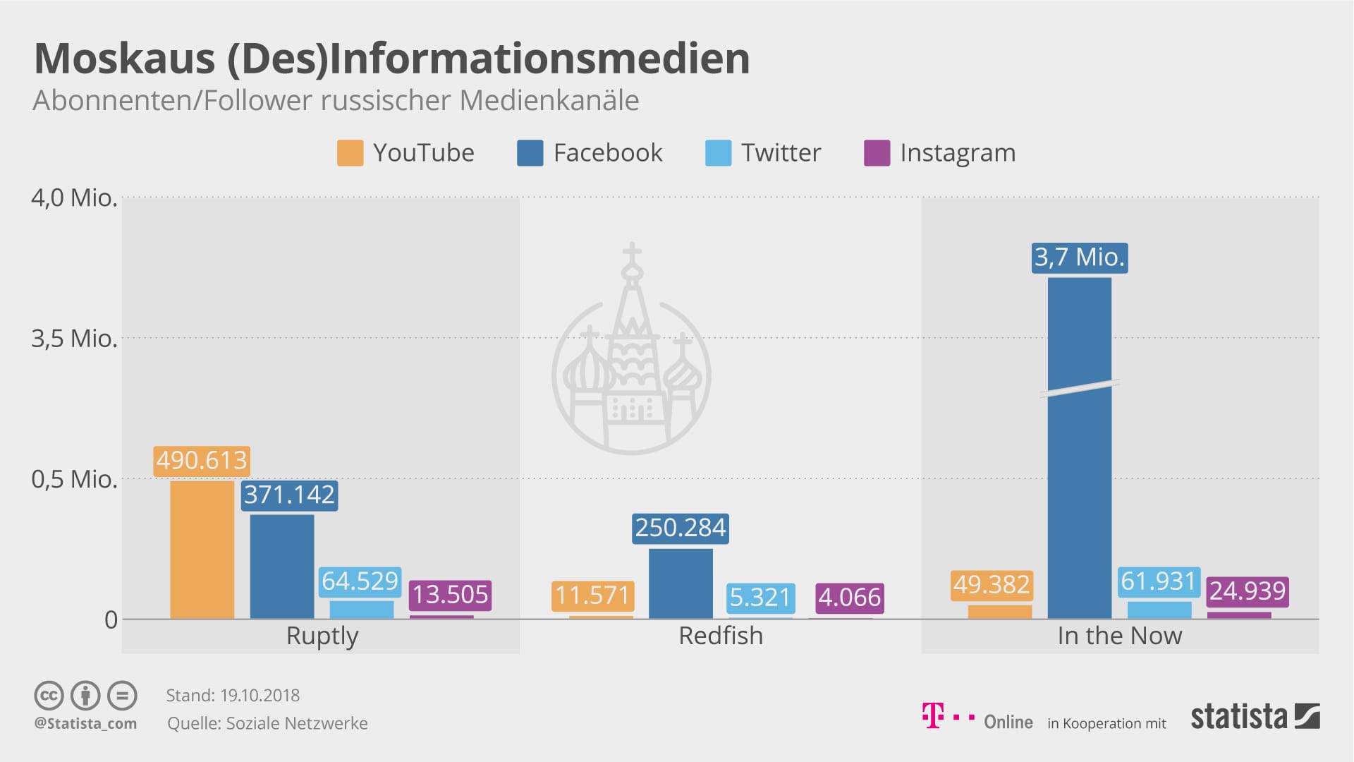 Die Kanäle von Ruptly, Redfish und "In the Now" erreichen teilweise Millionen von Menschen.