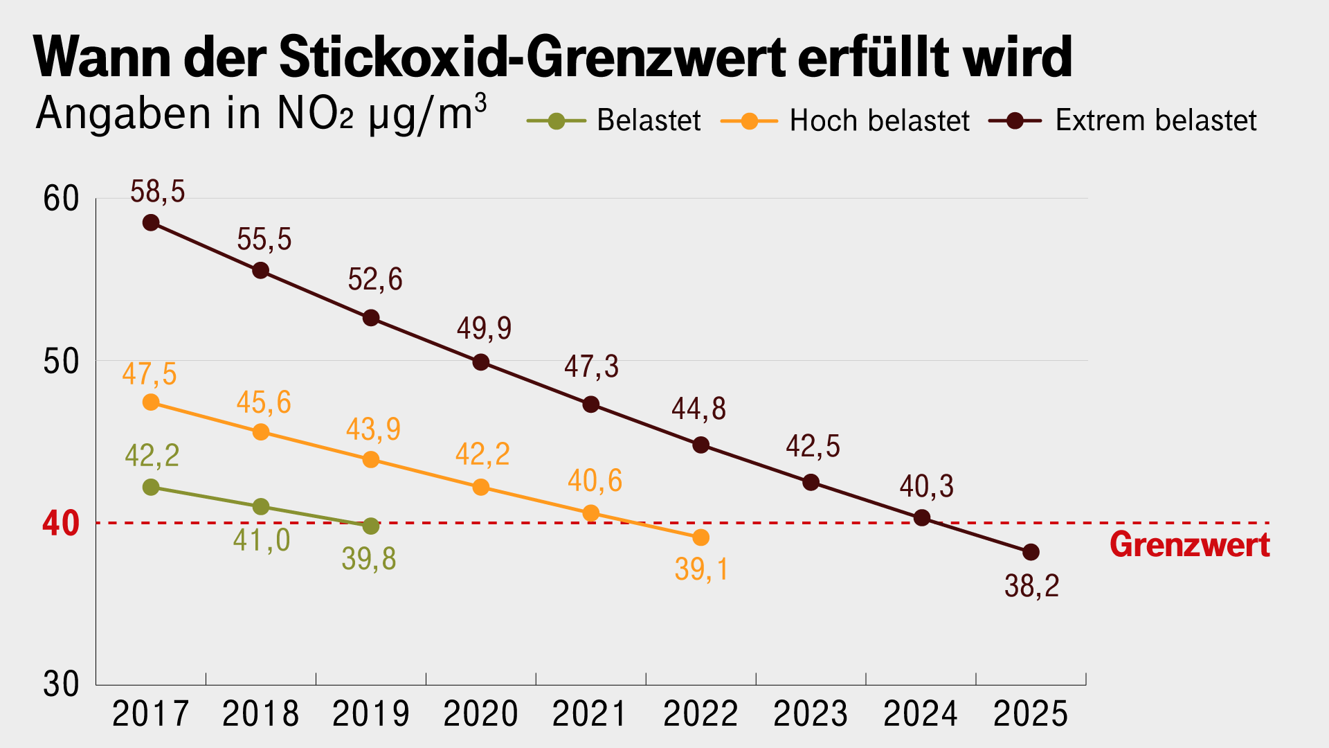 Hochrechnung: Erst im Jahr 2025 werden die Luftwerte an extrem belasteten Stationen (schwarze Linie) den Grenzwert unterschreiten. So lange könnten dort Fahrverbote gelten.