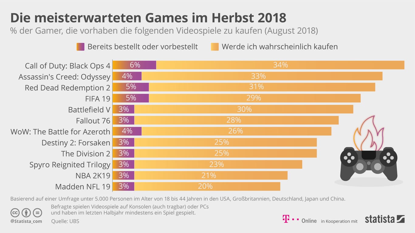 Im Ranking der meisterwarteten Spiele liegt "Red Dead Redemption 2" auf dem dritten Platz.