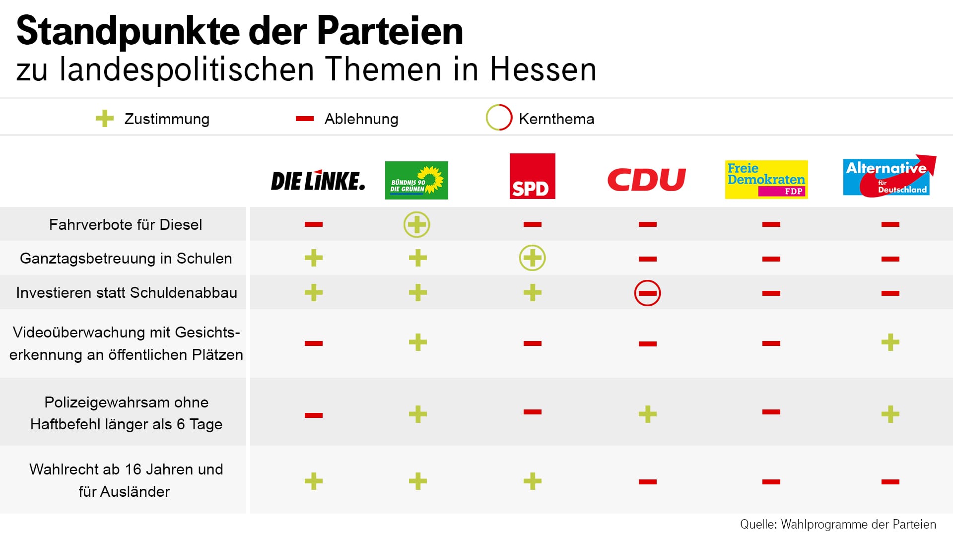 Gemeinsamkeiten und Unterschiede: Die Wahlprogramme im Vergleich