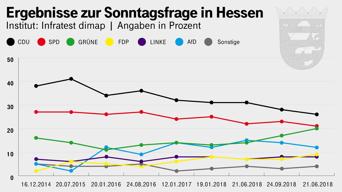 Umfragen der vergangenen vier Jahre: CDU und SPD verlieren stetig.