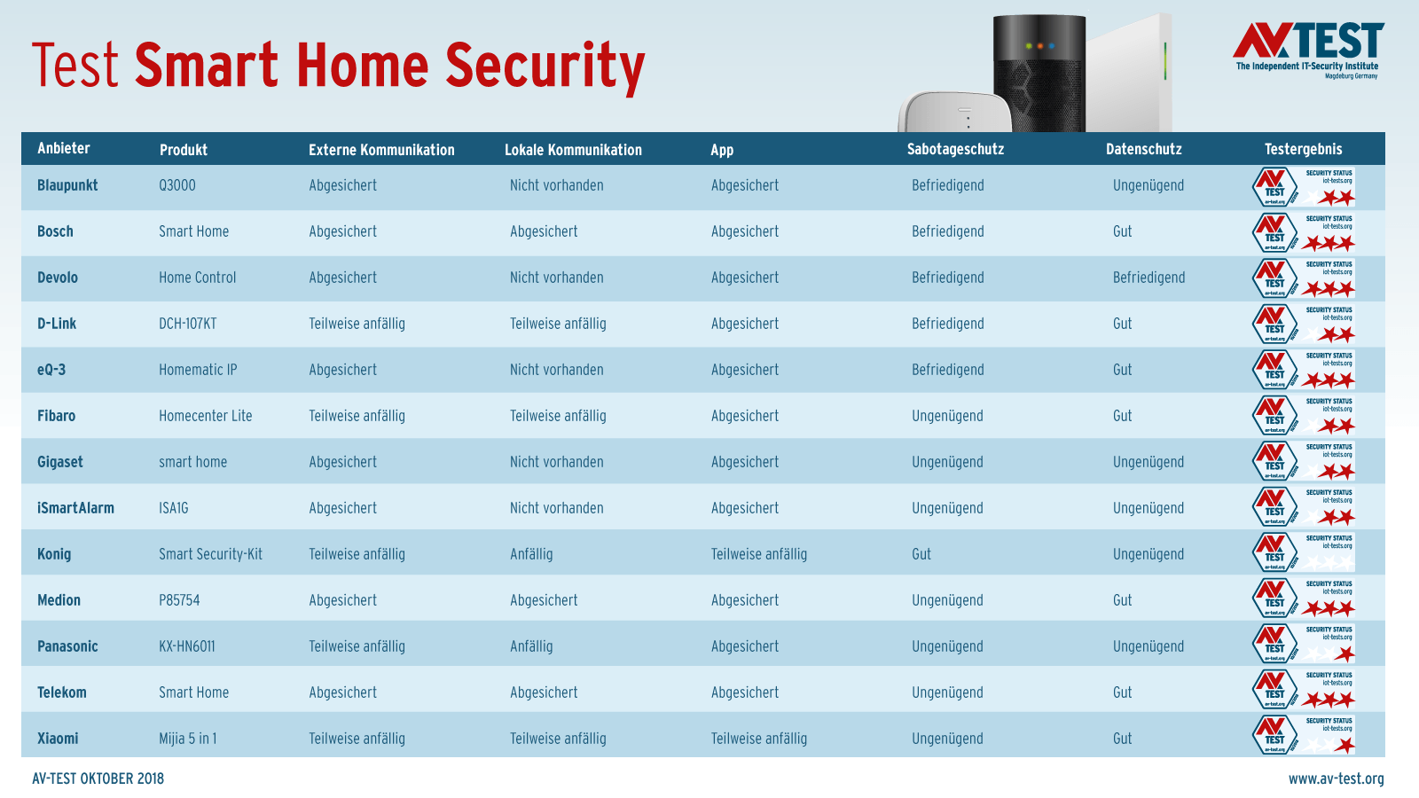 Die Testergebnisse im Detail: Fünf Hersteller schnitten gut ab.