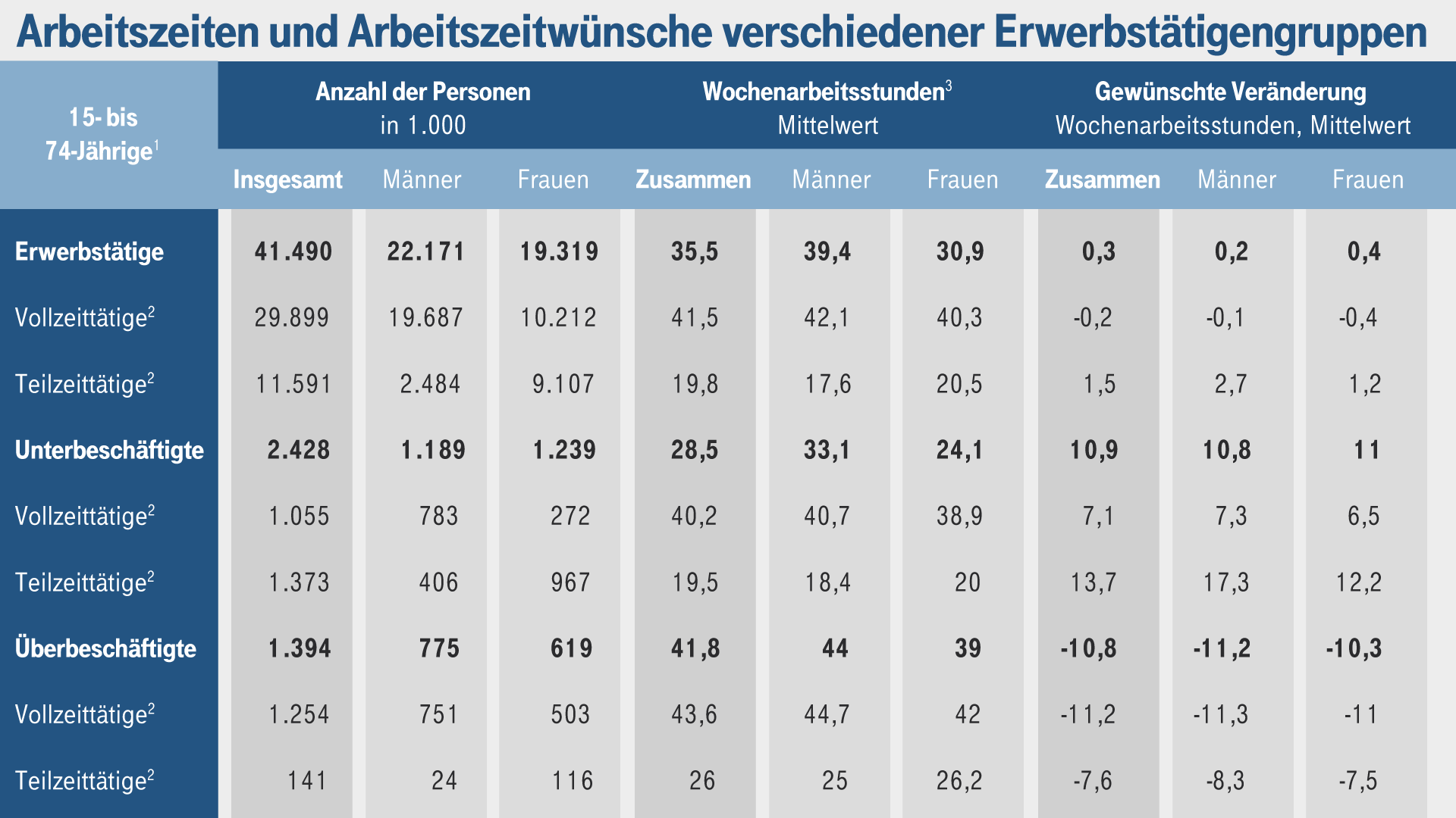 Arbeitszeiten und Arbeitszeitwünsche verschiedener Erwerbsgruppen