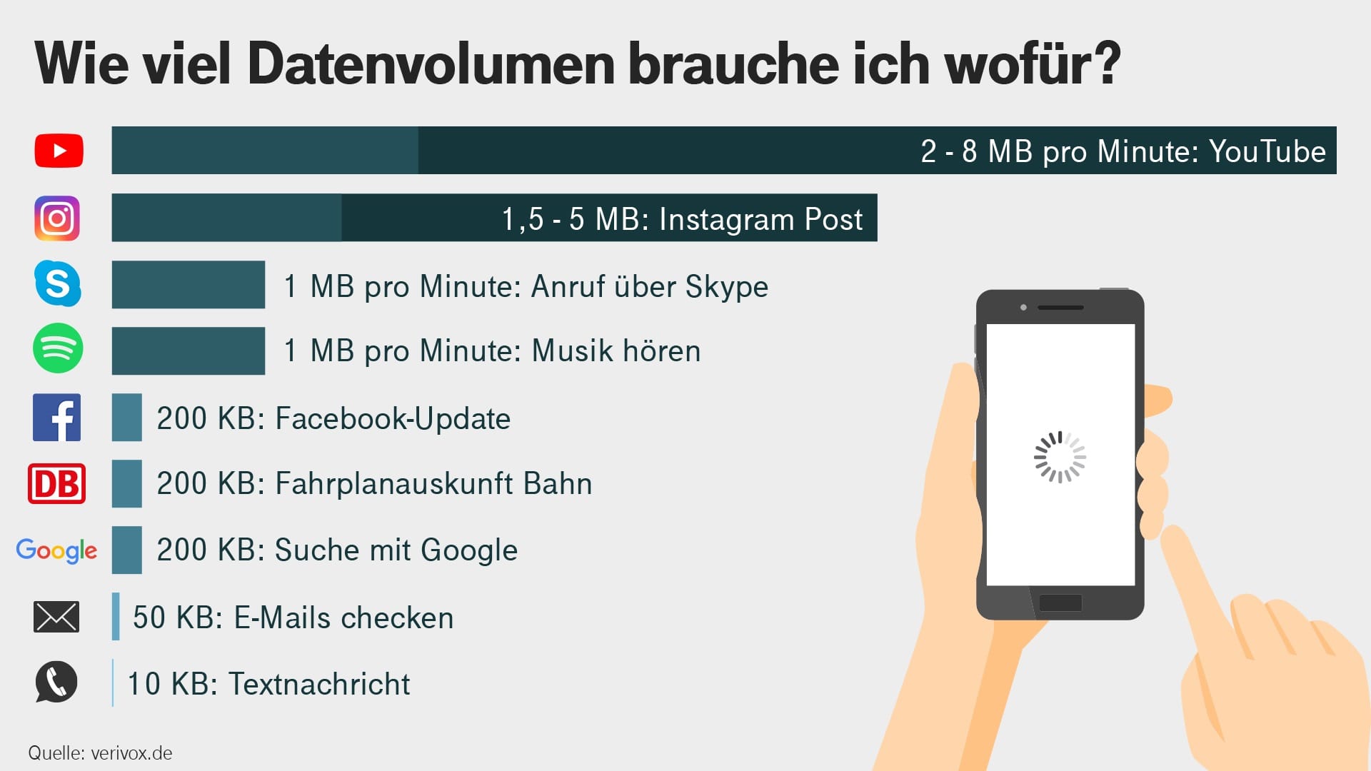 Grafik: Wie viel Datenvolumen brauche ich wofür?