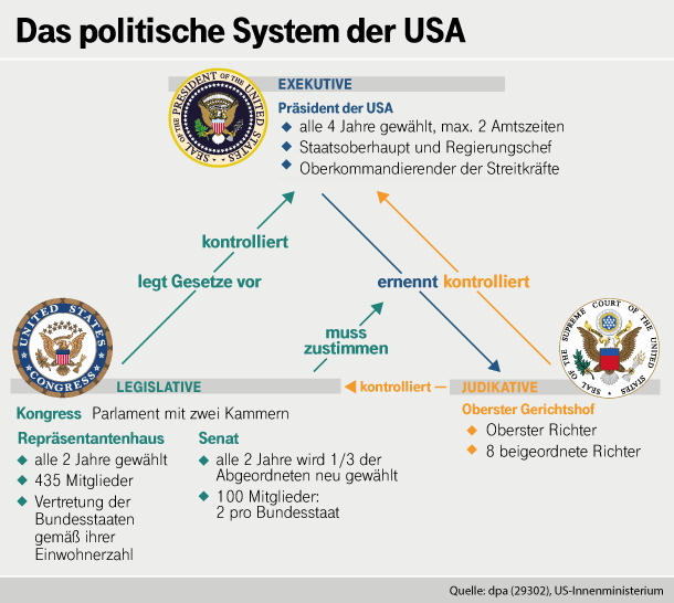 Dreigeteilt: Das US-amerikanische System