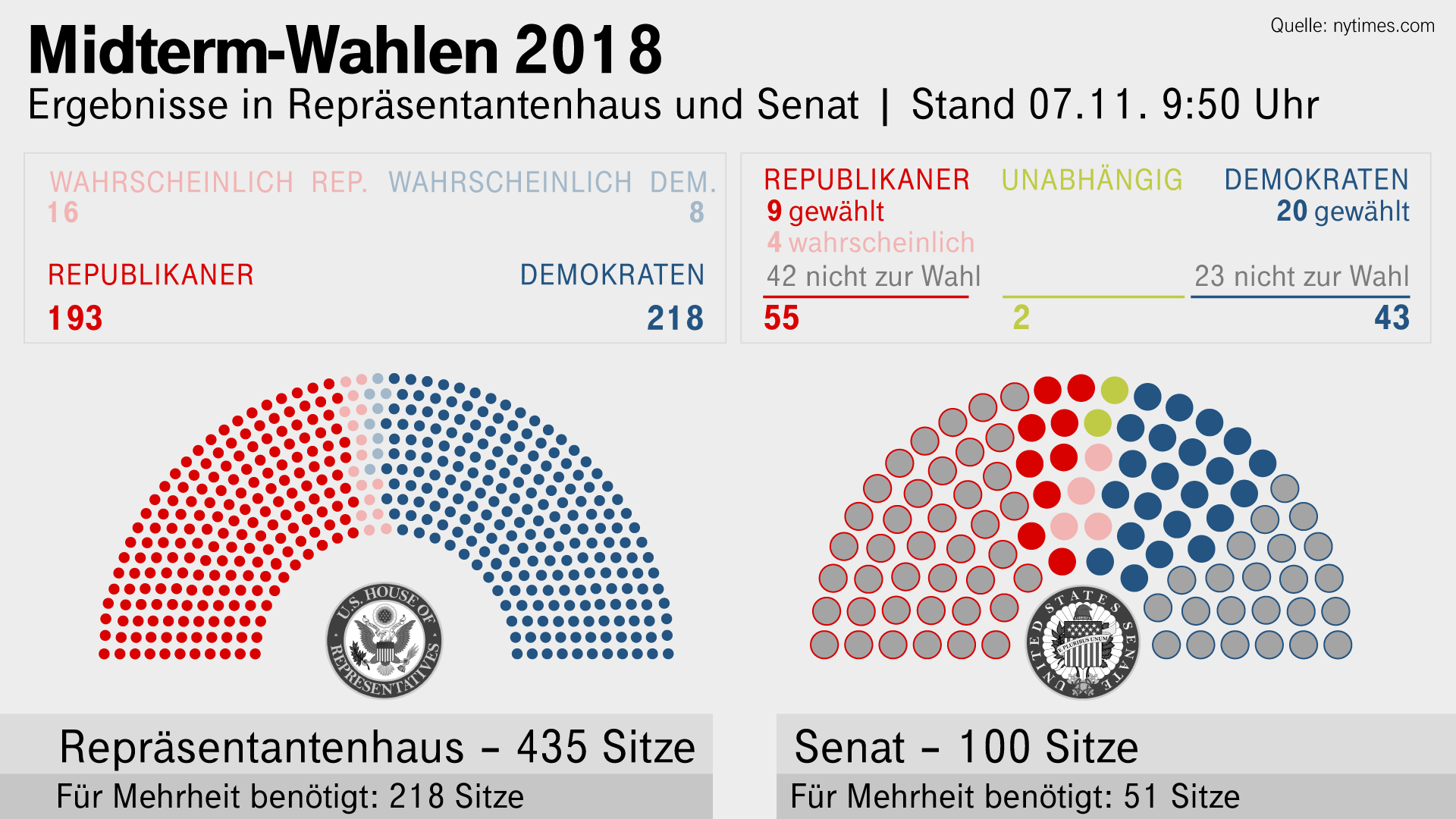 Sitzverteilung im Repräsentantenhaus und im Senat nach den Midterm-Wahlen 2018.