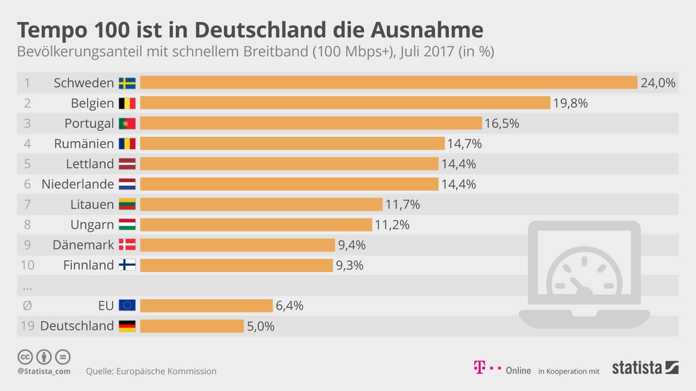 Statista-Grafik: Tempo 100 ist in Deutschland die Ausnahme.