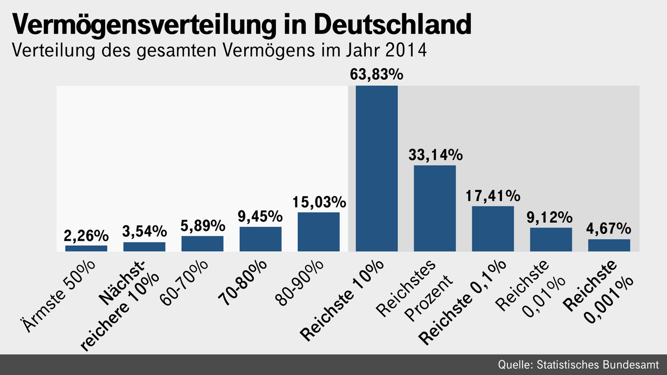Die Vermögensverteilung in Deutschland zeigt, wie klein der Anteil der Reichen ist.