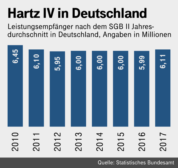 Der Anzahl der Hartz-IV-Empfänger steigt in den letzten Jahren wieder: Trotz niedriger Arbeitslosigkeit beziehen in Deutschland über sechs Millionen Menschen Hartz IV.