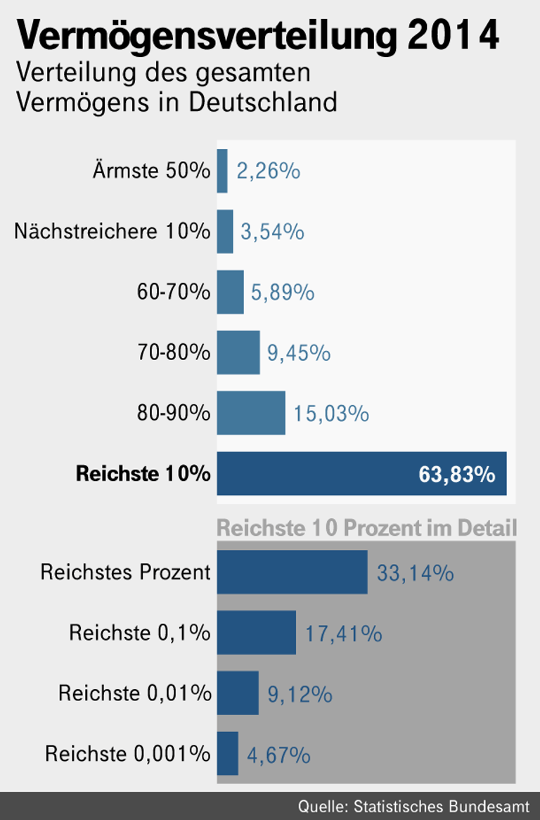 Vermögensverteilung in Deutschland: Die reichsten zehn Prozent der Gesellschaft besitzen knapp 64 Prozent des Vermögens.