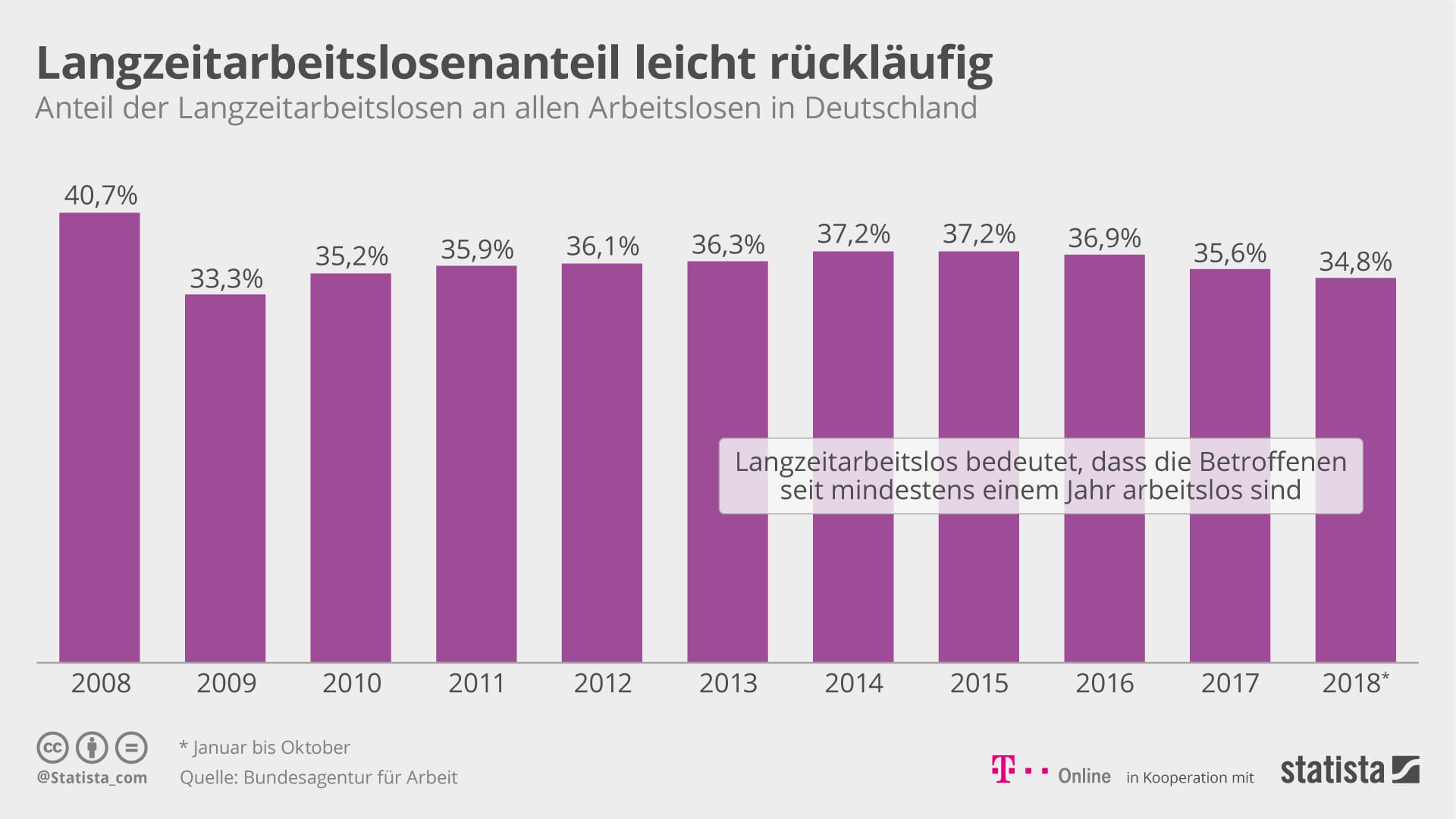 Die Langzeitarbeitslosigkeit ist gesunken.