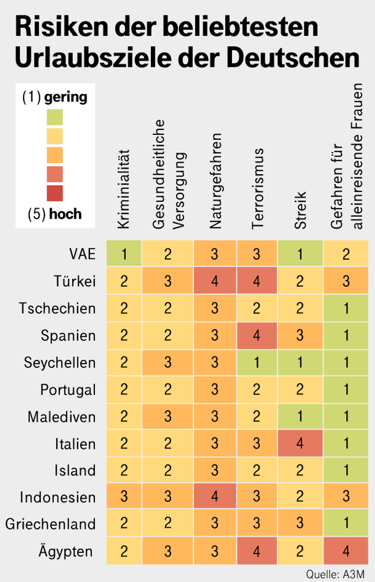Stresstest für Urlaubsdestinationen: Je höher der Wert, desto höher ist das Risiko in einem der Urlaubsländer. (Grafik: t-online.de)