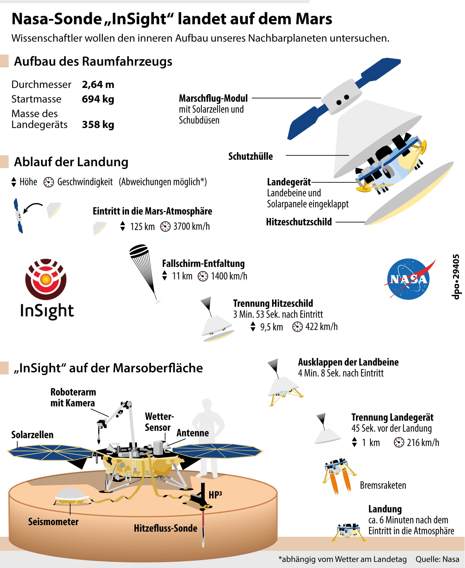 Die Nasa-Sonde "InSight" - Aufbau, Ablauf der Landung und Arbeitsweise auf dem Mars: Die Sonde soll um ca. 20:47 Uhr auf dem Mars landen.