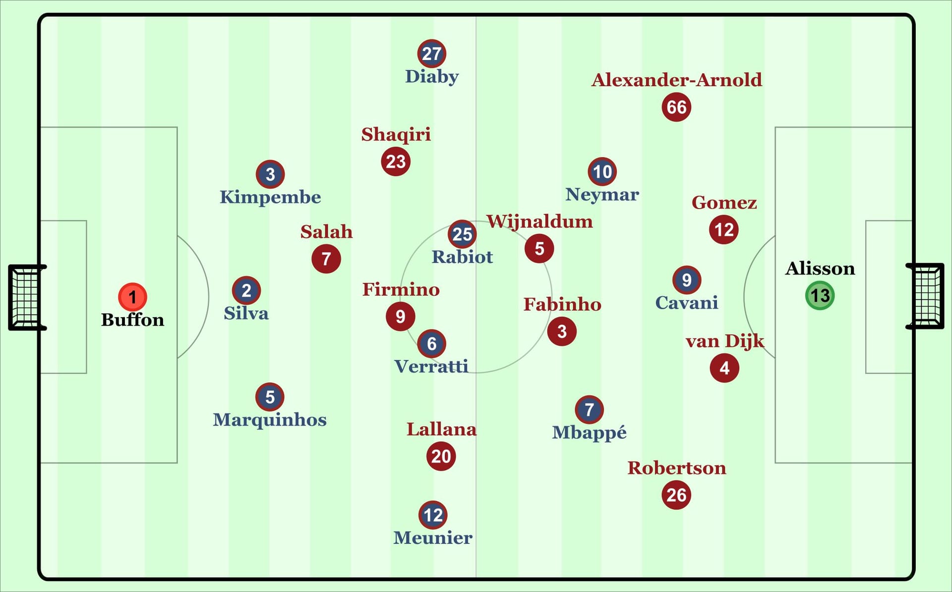 Grafik: So könnten PSG und Liverpool am Mittwochabend spielen.