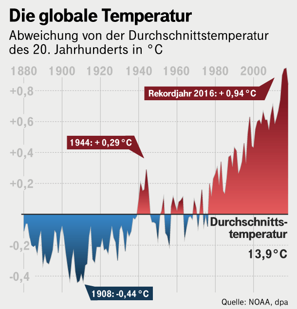 Globale Temperaturen: So haben sich die Temperaturen im zwanzigsten Jahrhundert entwickelt.