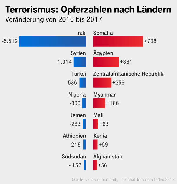 So hat sich die Zahl der Terroropfer in verschiedenen Regionen der Welt verändert.