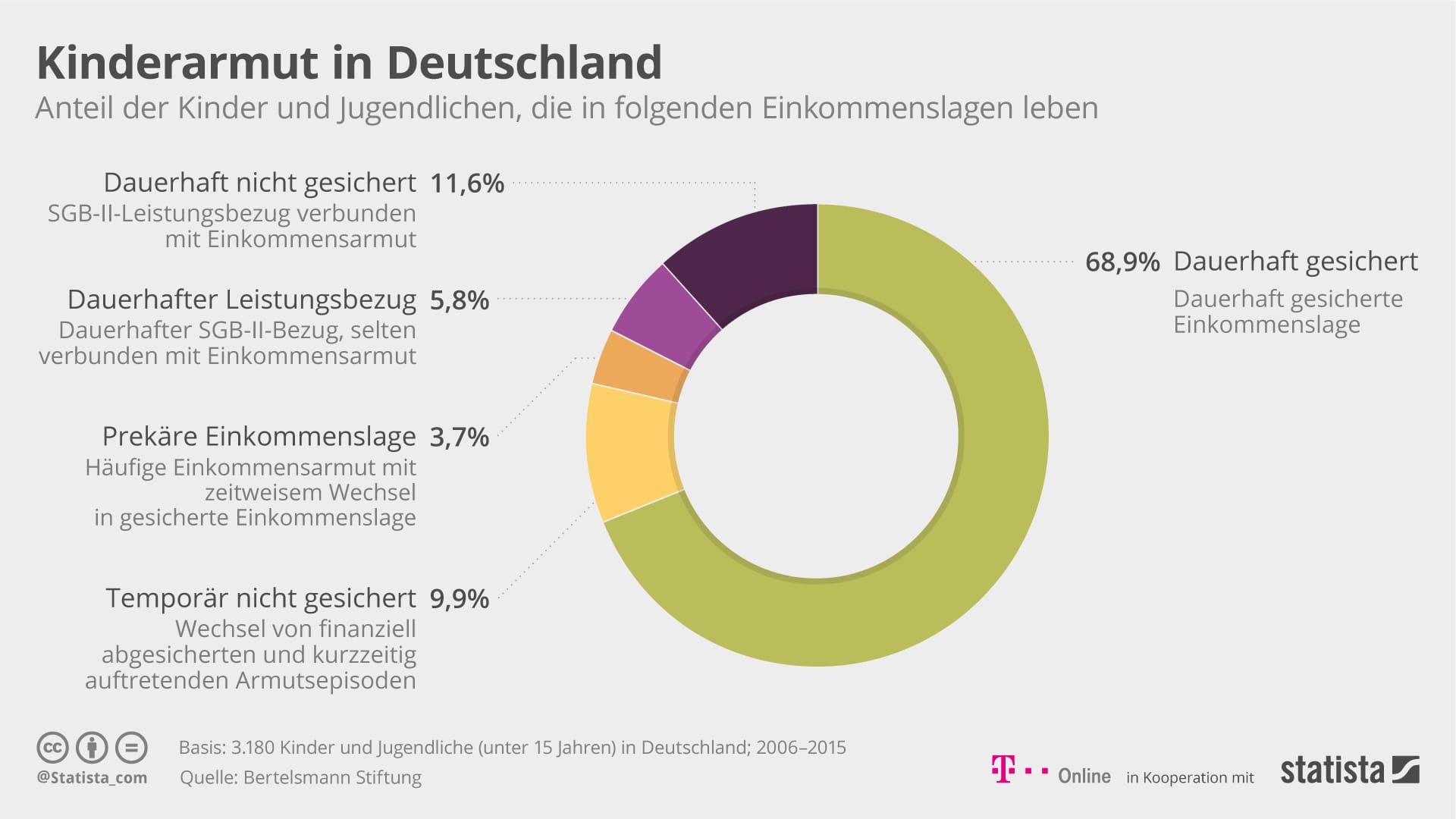 Knapp ein Drittel aller Kinder unter 15 Jahren lebten von 2006 bis 2015 nicht in einer dauerhaft gesicherten Einkommenslage.